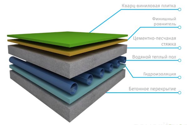 Кварцвинил LVT и SPC на теплые полы